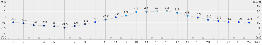 穂別(>2025年03月10日)のアメダスグラフ