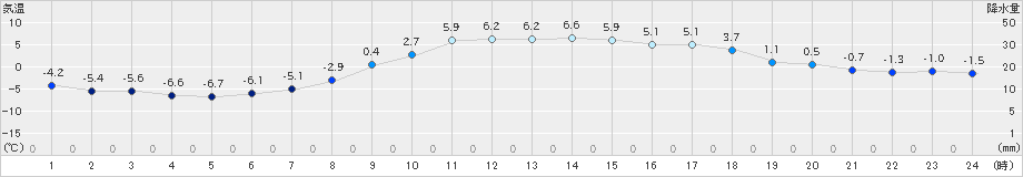 今金(>2025年03月10日)のアメダスグラフ