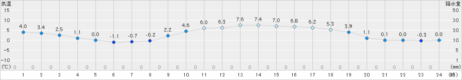 能代(>2025年03月10日)のアメダスグラフ