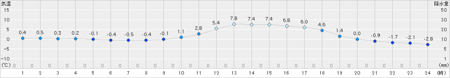 鷹巣(>2025年03月10日)のアメダスグラフ