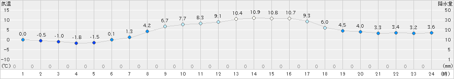 江刺(>2025年03月10日)のアメダスグラフ