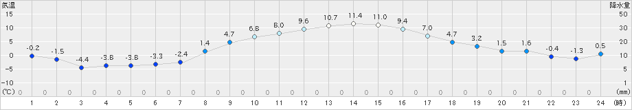 米山(>2025年03月10日)のアメダスグラフ