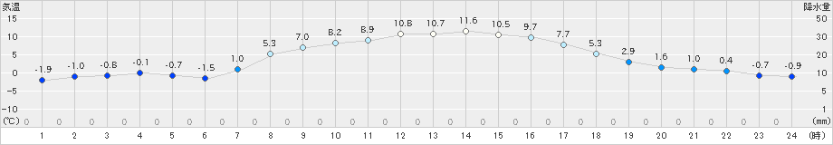 蔵王(>2025年03月10日)のアメダスグラフ