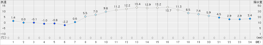 龍ケ崎(>2025年03月10日)のアメダスグラフ