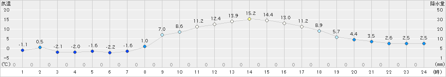 西野牧(>2025年03月10日)のアメダスグラフ