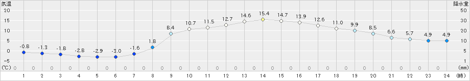 秩父(>2025年03月10日)のアメダスグラフ