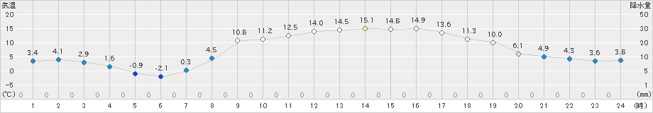 鳩山(>2025年03月10日)のアメダスグラフ