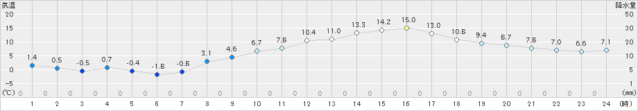 勝沼(>2025年03月10日)のアメダスグラフ