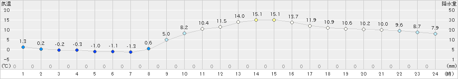 切石(>2025年03月10日)のアメダスグラフ