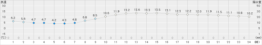 富士(>2025年03月10日)のアメダスグラフ