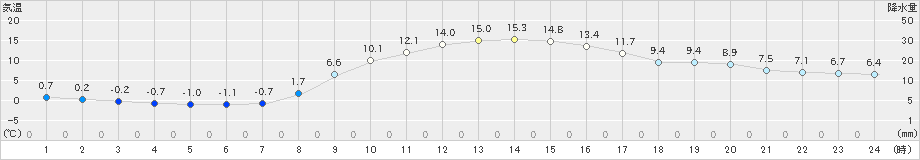 佐久間(>2025年03月10日)のアメダスグラフ