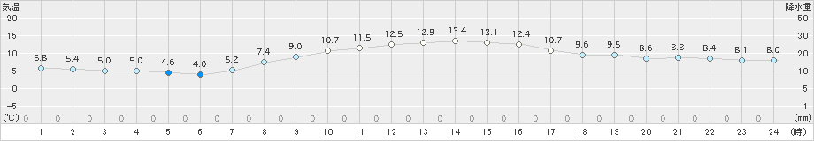 菊川牧之原(>2025年03月10日)のアメダスグラフ