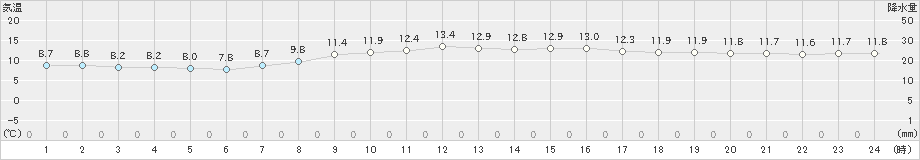 御前崎(>2025年03月10日)のアメダスグラフ