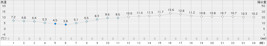 セントレア(>2025年03月10日)のアメダスグラフ