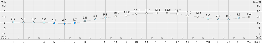 南知多(>2025年03月10日)のアメダスグラフ