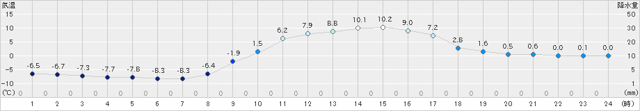 宮之前(>2025年03月10日)のアメダスグラフ