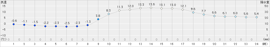 八幡(>2025年03月10日)のアメダスグラフ