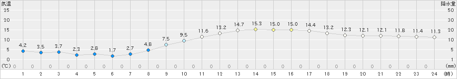 岐阜(>2025年03月10日)のアメダスグラフ