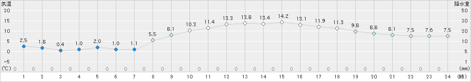 四日市(>2025年03月10日)のアメダスグラフ