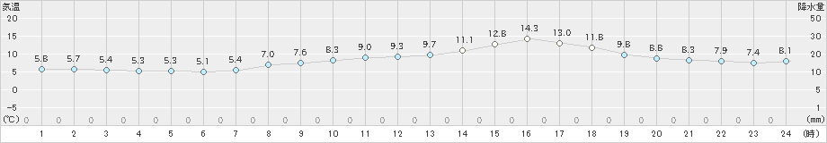 鳥羽(>2025年03月10日)のアメダスグラフ