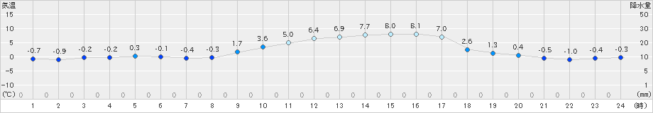 守門(>2025年03月10日)のアメダスグラフ