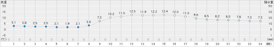 金沢(>2025年03月10日)のアメダスグラフ