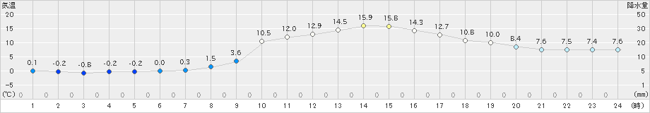 西脇(>2025年03月10日)のアメダスグラフ