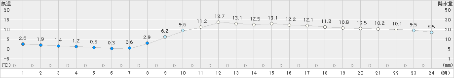 姫路(>2025年03月10日)のアメダスグラフ