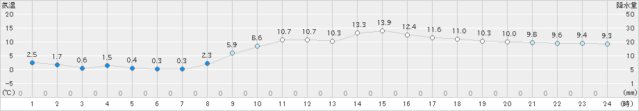 三木(>2025年03月10日)のアメダスグラフ