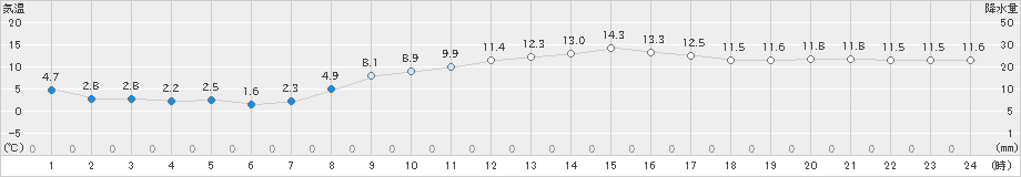 洲本(>2025年03月10日)のアメダスグラフ