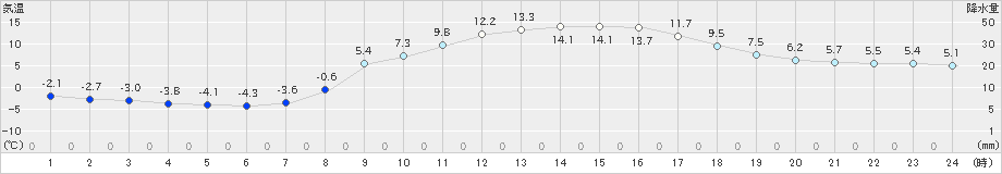 大宇陀(>2025年03月10日)のアメダスグラフ