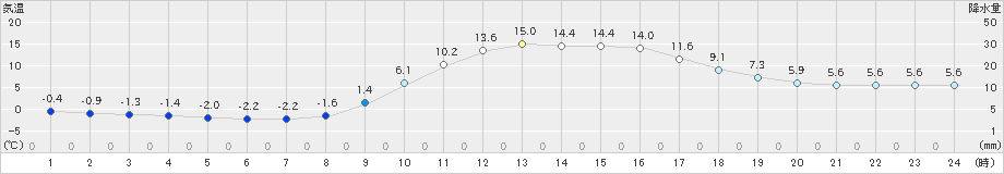 上北山(>2025年03月10日)のアメダスグラフ