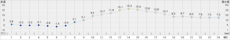 かつらぎ(>2025年03月10日)のアメダスグラフ