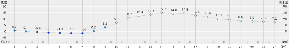 高梁(>2025年03月10日)のアメダスグラフ