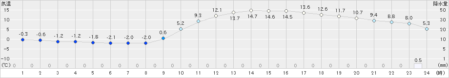 三次(>2025年03月10日)のアメダスグラフ