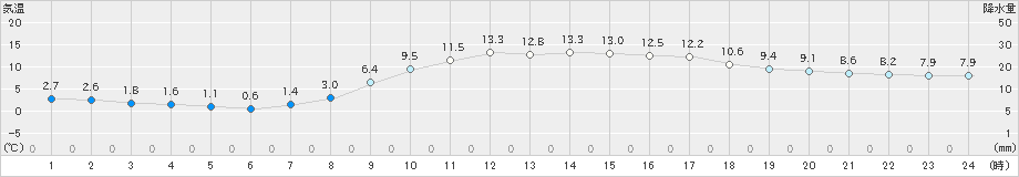 穴吹(>2025年03月10日)のアメダスグラフ