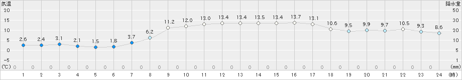 海陽(>2025年03月10日)のアメダスグラフ