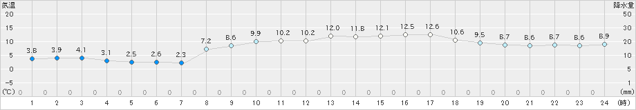 内海(>2025年03月10日)のアメダスグラフ