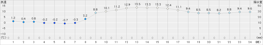 財田(>2025年03月10日)のアメダスグラフ