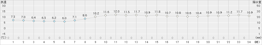 室戸岬(>2025年03月10日)のアメダスグラフ