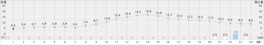 下松(>2025年03月10日)のアメダスグラフ