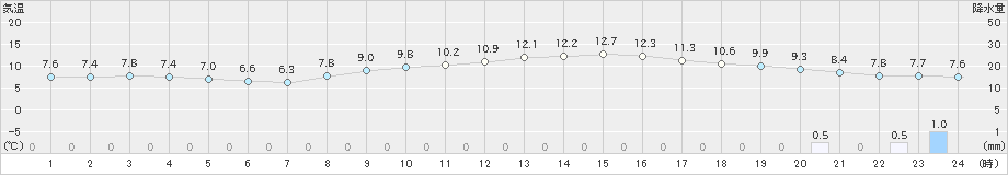 安下庄(>2025年03月10日)のアメダスグラフ