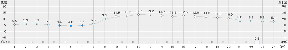 厳原(>2025年03月10日)のアメダスグラフ