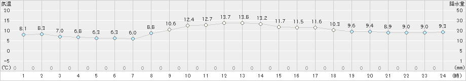 芦辺(>2025年03月10日)のアメダスグラフ