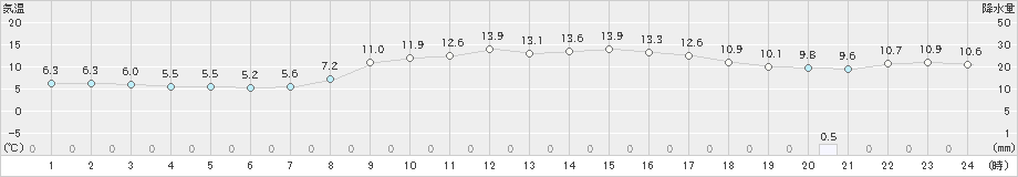 有川(>2025年03月10日)のアメダスグラフ