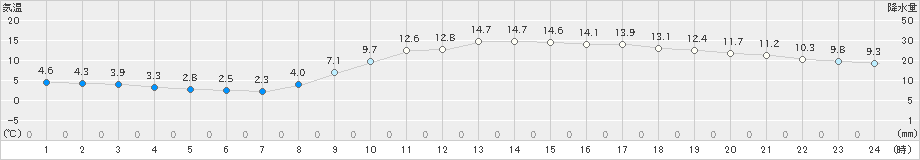 白石(>2025年03月10日)のアメダスグラフ