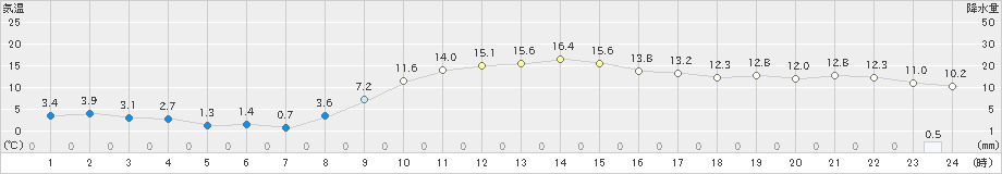 菊池(>2025年03月10日)のアメダスグラフ