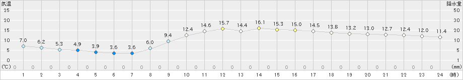 熊本(>2025年03月10日)のアメダスグラフ