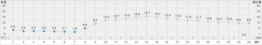 甲佐(>2025年03月10日)のアメダスグラフ