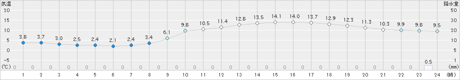 人吉(>2025年03月10日)のアメダスグラフ